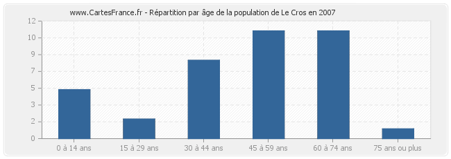 Répartition par âge de la population de Le Cros en 2007